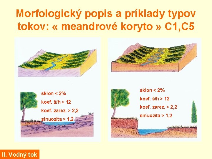 Morfologický popis a príklady typov tokov: « meandrové koryto » C 1, C 5