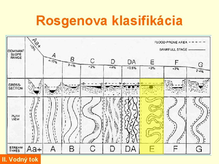 Rosgenova klasifikácia II. Vodný tok 