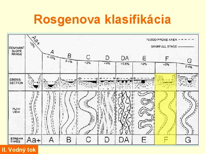 Rosgenova klasifikácia II. Vodný tok 