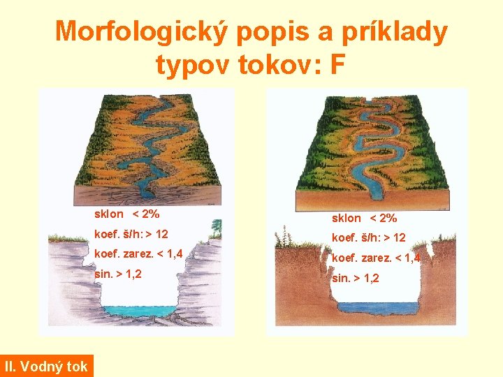 Morfologický popis a príklady typov tokov: F II. Vodný tok sklon < 2% koef.