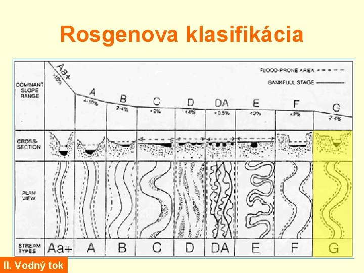Rosgenova klasifikácia II. Vodný tok 