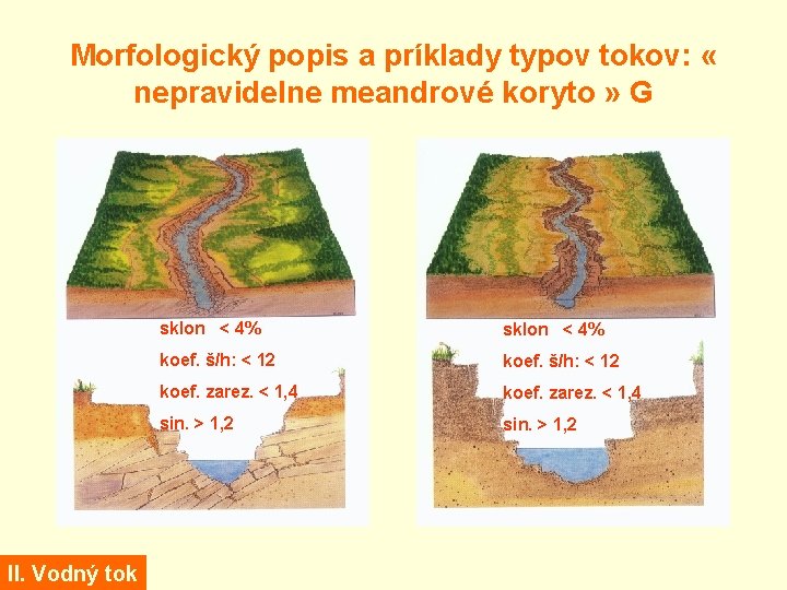 Morfologický popis a príklady typov tokov: « nepravidelne meandrové koryto » G II. Vodný