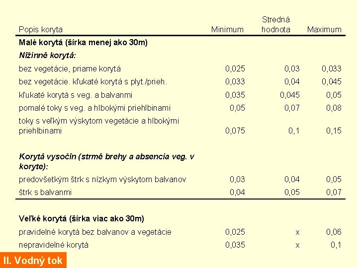 Popis koryta Minimum Stredná hodnota Maximum Malé korytá (šírka menej ako 30 m) Nížinné