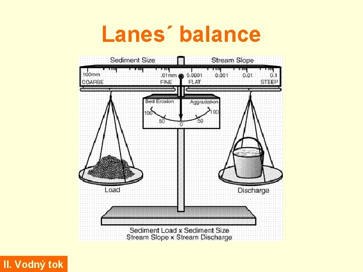 Lanes´ balance II. Vodný tok 