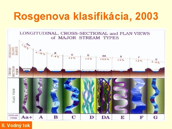 Rosgenova klasifikácia, 2003 II. Vodný tok 