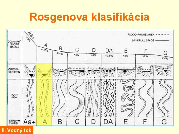 Rosgenova klasifikácia II. Vodný tok 
