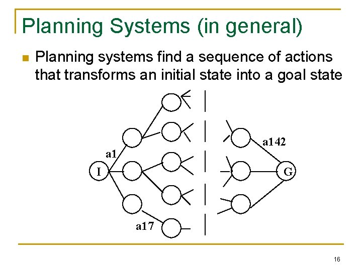 Planning Systems (in general) n Planning systems find a sequence of actions that transforms