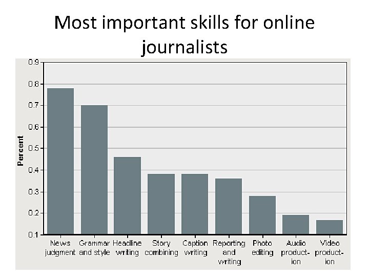 Most important skills for online journalists 