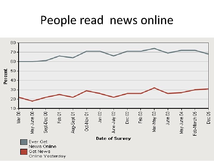 People read news online 