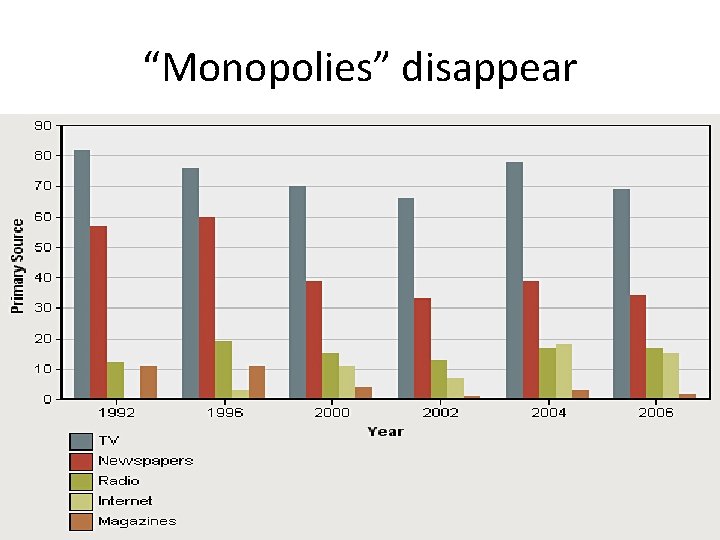 “Monopolies” disappear 