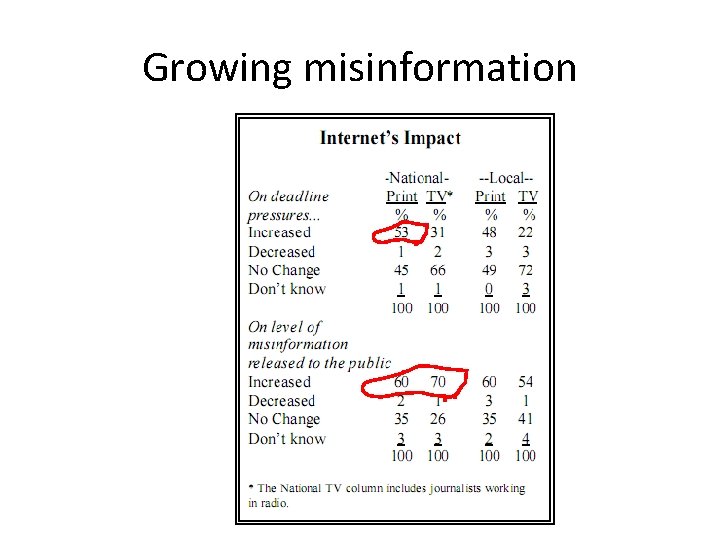 Growing misinformation 