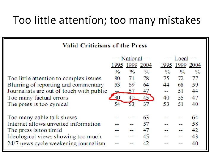 Too little attention; too many mistakes 