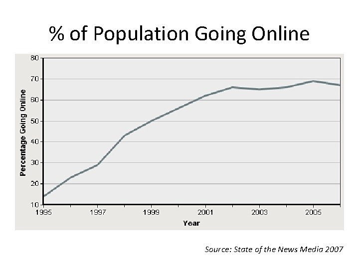 % of Population Going Online Source: State of the News Media 2007 