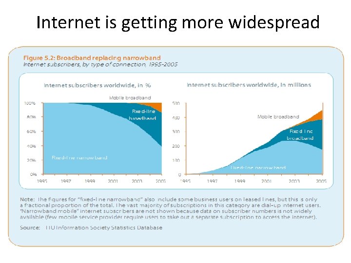 Internet is getting more widespread Internet is getting more widespread
