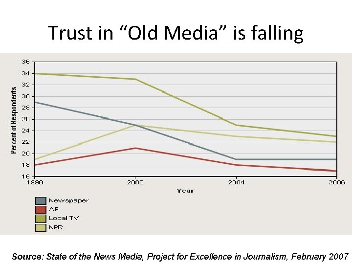 Trust in “Old Media” is falling Source: State of the News Media, Project for