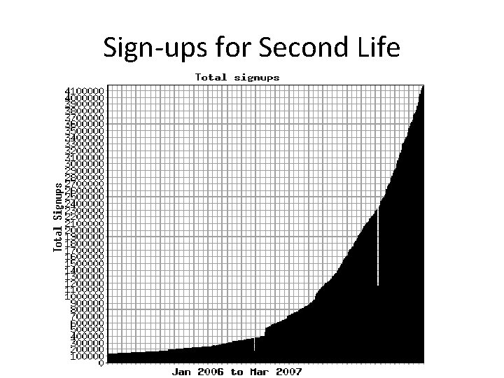 Sign-ups for Second Life 