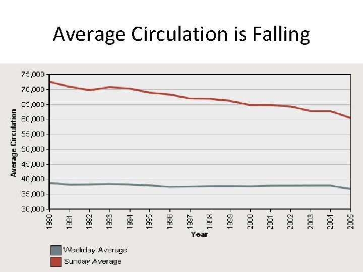 Average Circulation is Falling Average Circulation is Falling