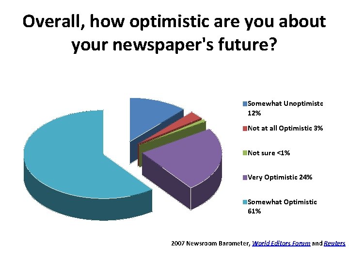 Overall, how optimistic are you about your newspaper's future? Somewhat Unoptimistc 12% Not at