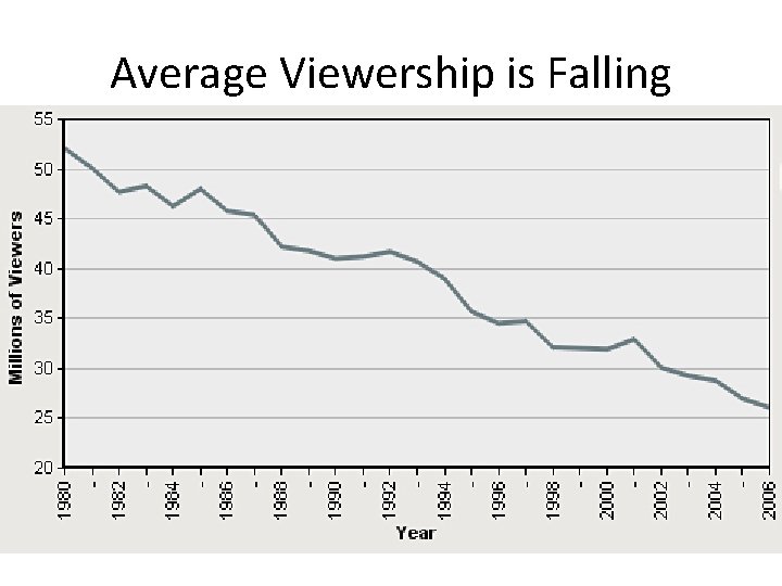 Average Viewership is Falling 