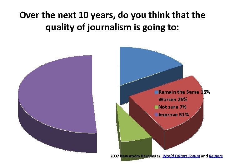 Over the next 10 years, do you think that the quality of journalism is