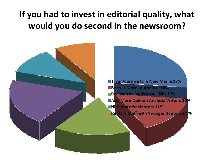 If you had to invest in editorial quality, what would you do second in