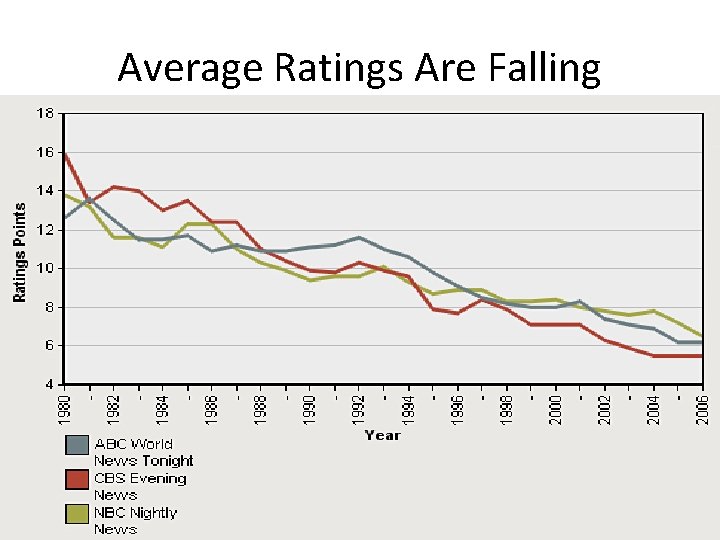 Average Ratings Are Falling 