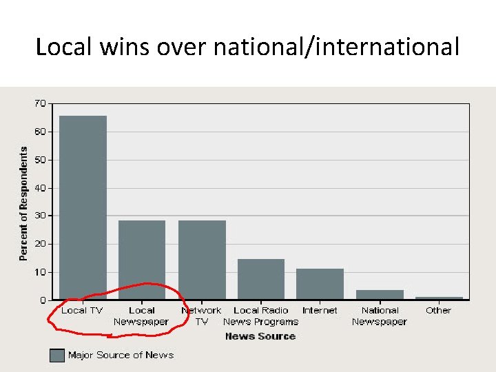 Local wins over national/international 