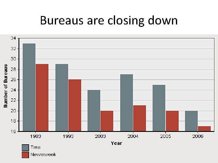 Bureaus are closing down 