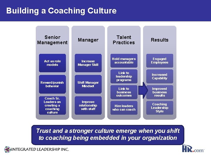 Building a Coaching Culture Senior Management Manager Act as role models Increase Manager Skill