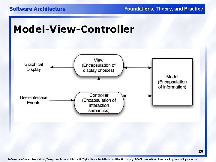 Software Architecture Foundations, Theory, and Practice Model-View-Controller 20 Software Architecture: Foundations, Theory, and Practice