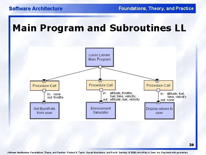 Software Architecture Foundations, Theory, and Practice Main Program and Subroutines LL 30 Software Architecture: