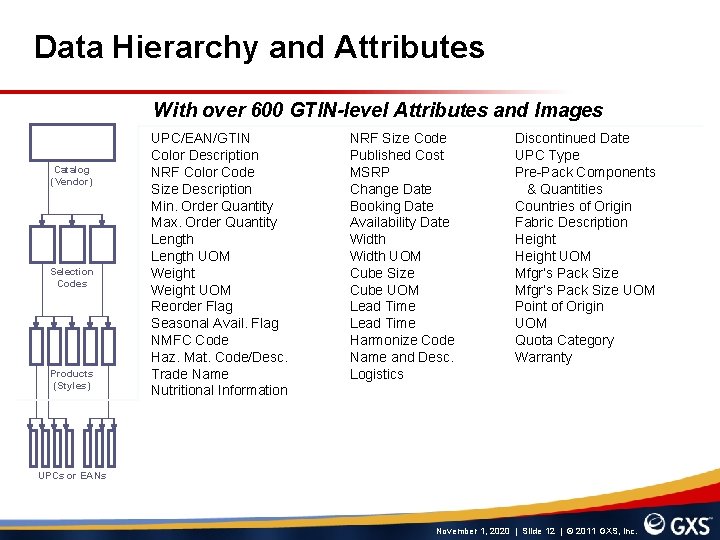 Data Hierarchy and Attributes With over 600 GTIN-level Attributes and Images Catalog (Vendor) Selection