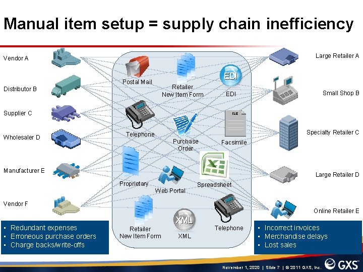 Manual item setup = supply chain inefficiency Large Retailer A Vendor A EDI Postal