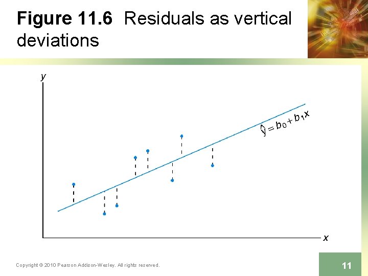 Figure 11. 6 Residuals as vertical deviations Copyright © 2010 Pearson Addison-Wesley. All rights