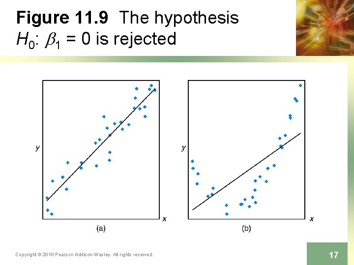 Figure 11. 9 The hypothesis H 0: b 1 = 0 is rejected Copyright