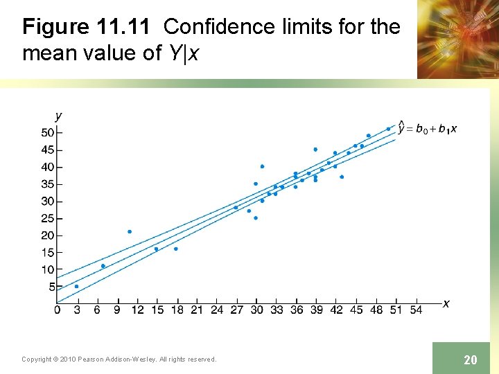 Figure 11. 11 Confidence limits for the mean value of Y|x Copyright © 2010