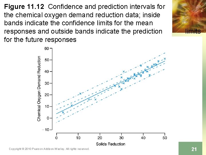 Figure 11. 12 Confidence and prediction intervals for the chemical oxygen demand reduction data;