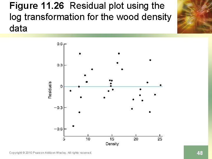 Figure 11. 26 Residual plot using the log transformation for the wood density data