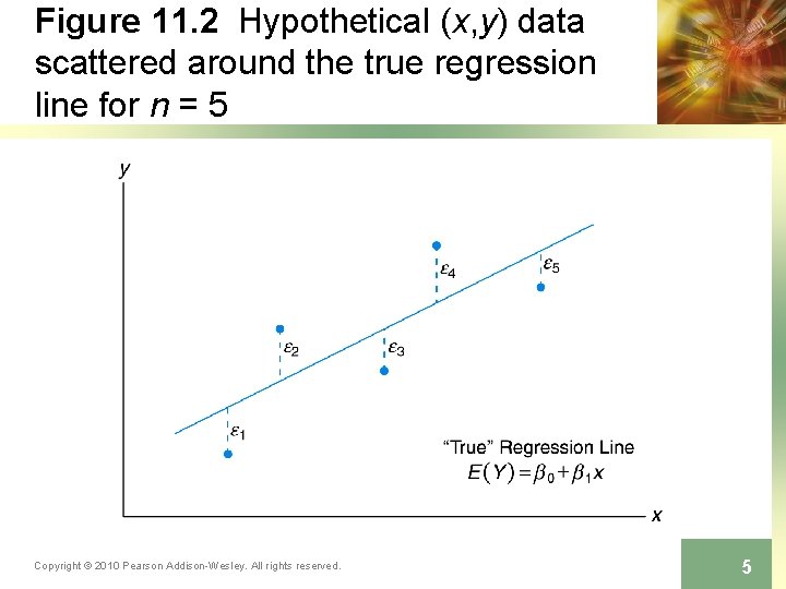 Figure 11. 2 Hypothetical (x, y) data scattered around the true regression line for