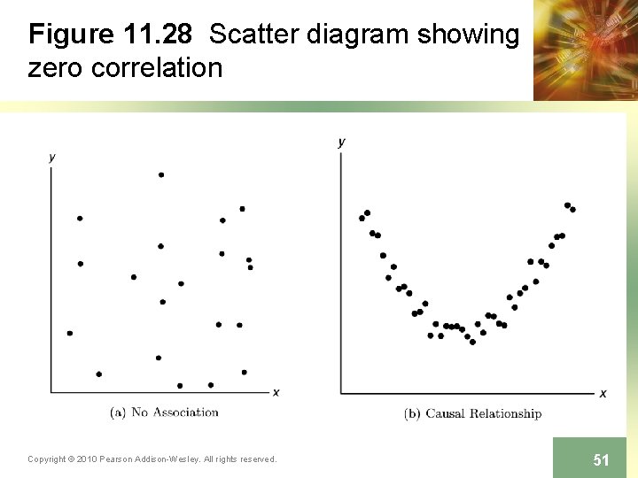 Figure 11. 28 Scatter diagram showing zero correlation Copyright © 2010 Pearson Addison-Wesley. All