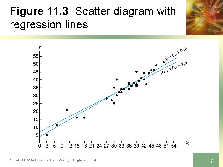Figure 11. 3 Scatter diagram with regression lines Copyright © 2010 Pearson Addison-Wesley. All