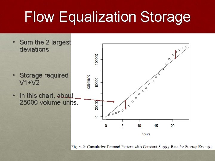 Flow Equalization Storage • Sum the 2 largest deviations V 2 • Storage required