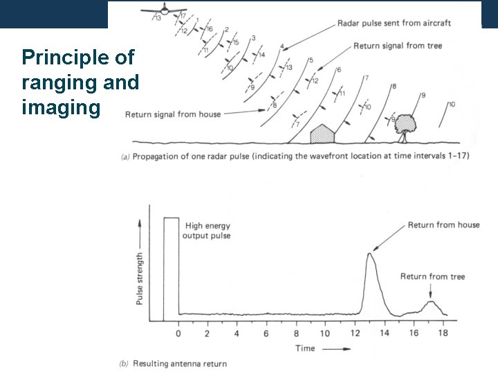 Principle of ranging and imaging 16 