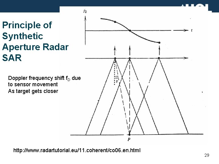 Principle of Synthetic Aperture Radar SAR Doppler frequency shift f. D due to sensor