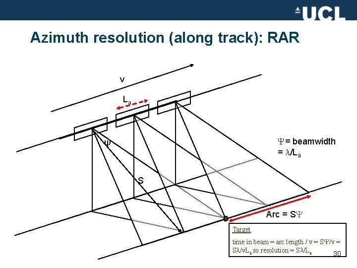 Azimuth resolution (along track): RAR v La = beamwidth = /La Ψ S Arc