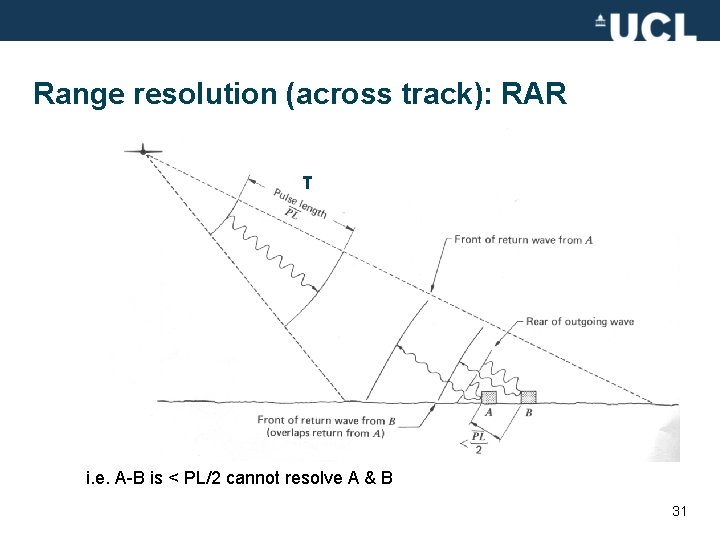 Range resolution (across track): RAR τ i. e. A-B is < PL/2 cannot resolve