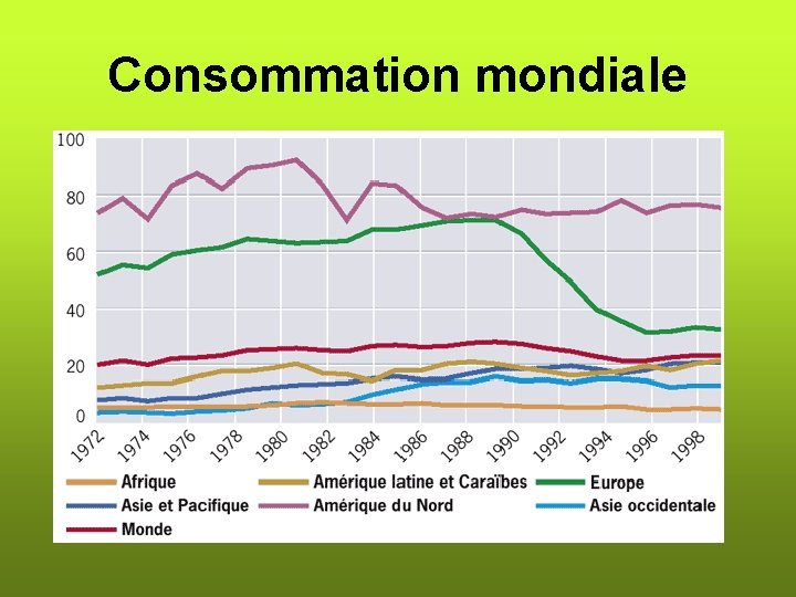 Consommation mondiale 