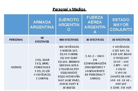 Personal y Medios PERSONAL MEDIOS ARMADA ARGENTINA EJÉRCITO ARGENTIN O FUERZA AÉREA ARGENTIN A