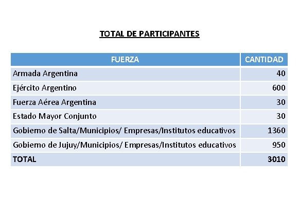 TOTAL DE PARTICIPANTES FUERZA CANTIDAD Armada Argentina 40 Ejército Argentino 600 Fuerza Aérea Argentina