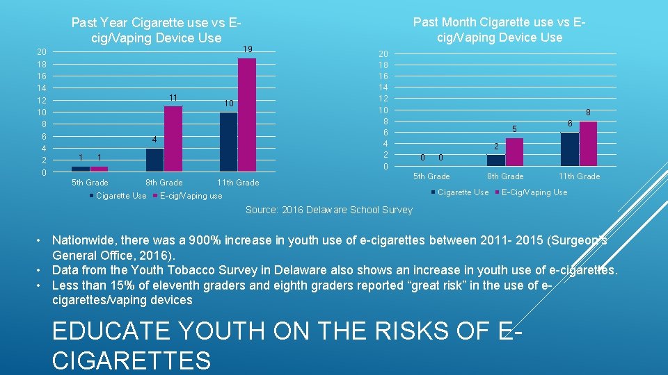 Past Year Cigarette use vs Ecig/Vaping Device Use 20 18 16 14 12 10